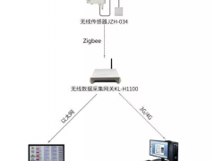 無線傳感器產(chǎn)品在部隊現(xiàn)場監(jiān)測的應用