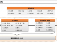 半導體產業鏈全面梳理，中國還缺什么？