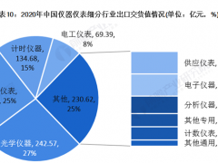 2020年中國儀器儀表行業(yè)發(fā)展現(xiàn)狀與細分行業(yè)運行情況分析 電工儀表增速領先