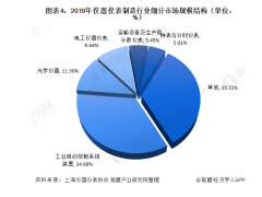 2020年儀器儀表制造行業(yè)現(xiàn)狀與市場規(guī)模分析 市場規(guī)模恢復增長【組圖】