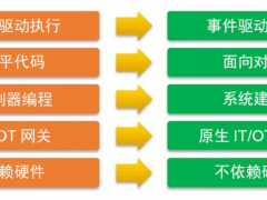 施耐德電氣開放自動化技術，也是‘未來時代的前驅’