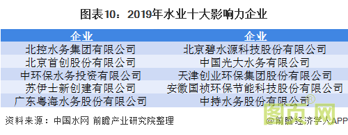 圖表10:2019年水業十大影響力企業