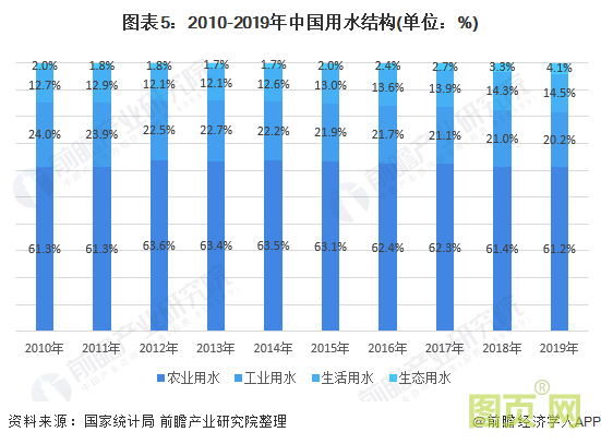 圖表5:2010-2019年中國用水結構(單位:%)