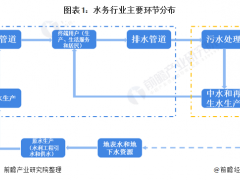 深度解析！一文看懂2021年中國水務(wù)行業(yè)市場現(xiàn)狀、競爭格局、發(fā)展趨勢及發(fā)展前景