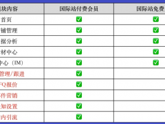 百度愛采購國際站推廣怎么收費(fèi)，愛采購會員可以免費(fèi)開通愛采購國際站了嗎？